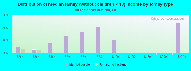 Distribution of median family (without children < 18) income by family type