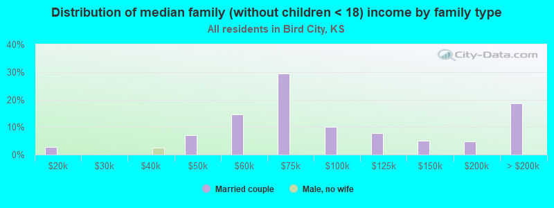 Distribution of median family (without children < 18) income by family type