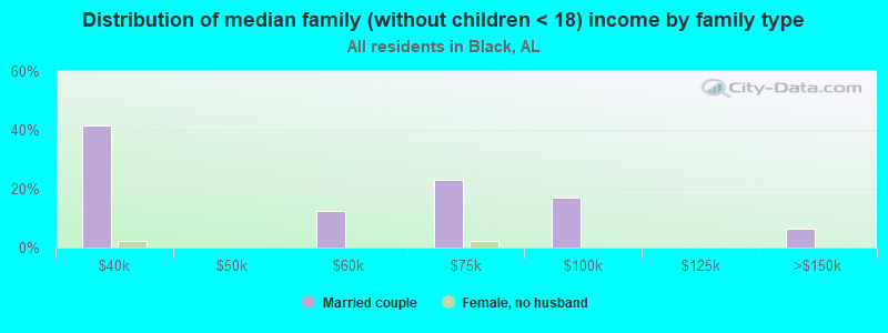 Distribution of median family (without children < 18) income by family type