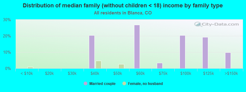 Distribution of median family (without children < 18) income by family type