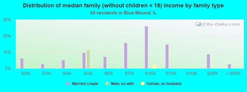 Distribution of median family (without children < 18) income by family type