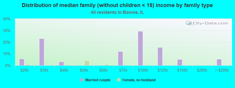 Distribution of median family (without children < 18) income by family type