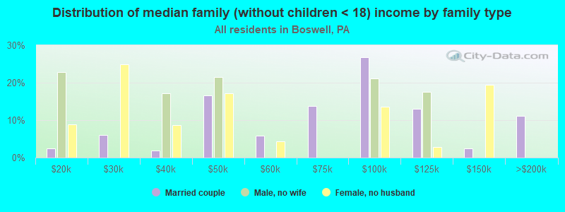 Distribution of median family (without children < 18) income by family type