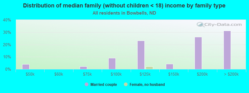 Distribution of median family (without children < 18) income by family type