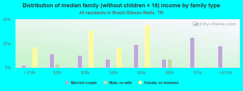 Distribution of median family (without children < 18) income by family type