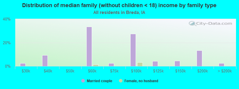 Distribution of median family (without children < 18) income by family type