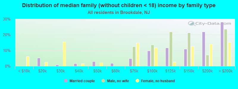 Distribution of median family (without children < 18) income by family type