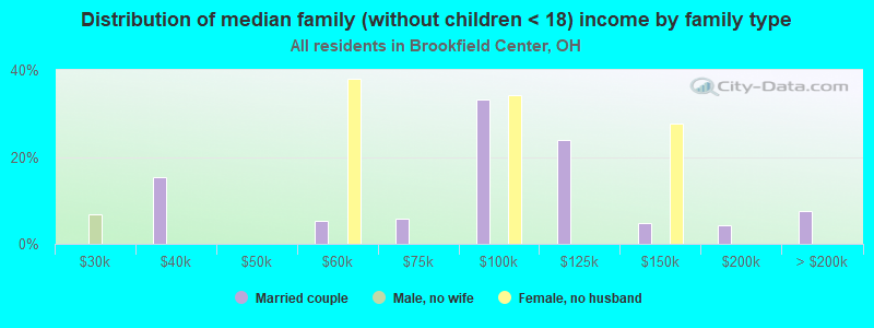 Distribution of median family (without children < 18) income by family type