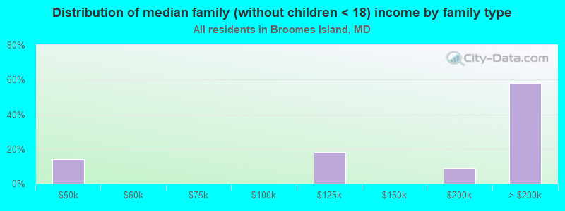 Distribution of median family (without children < 18) income by family type