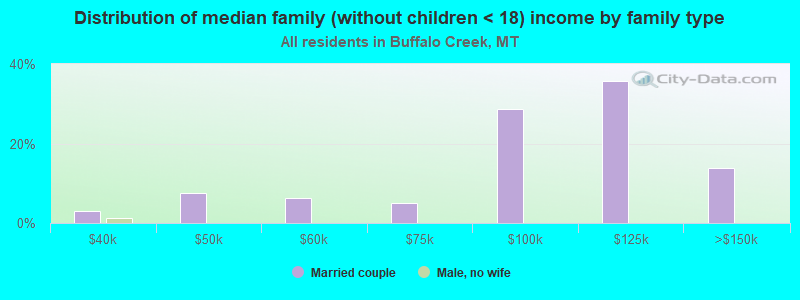 Distribution of median family (without children < 18) income by family type