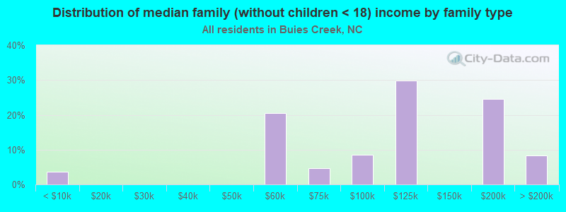 Distribution of median family (without children < 18) income by family type