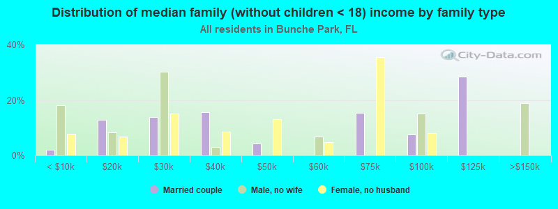 Distribution of median family (without children < 18) income by family type