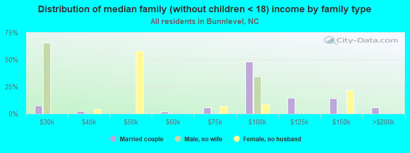 Distribution of median family (without children < 18) income by family type