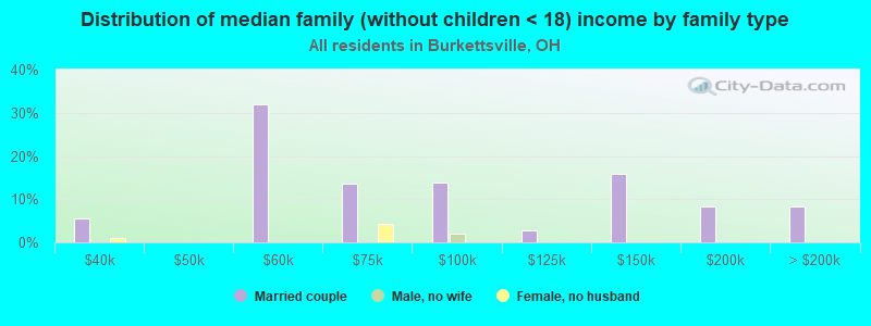 Distribution of median family (without children < 18) income by family type