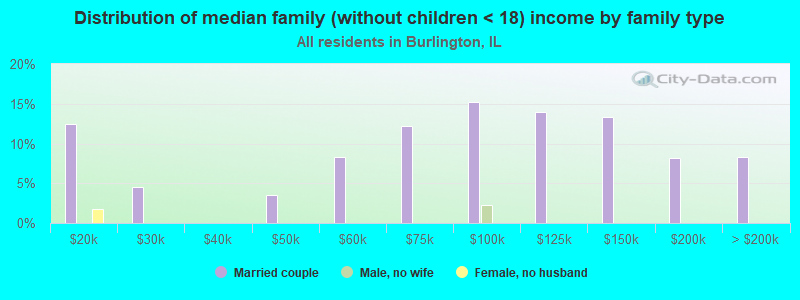 Distribution of median family (without children < 18) income by family type