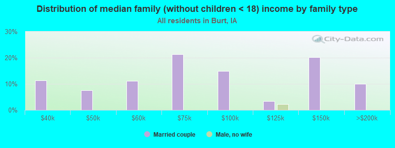 Distribution of median family (without children < 18) income by family type