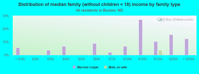 Distribution of median family (without children < 18) income by family type