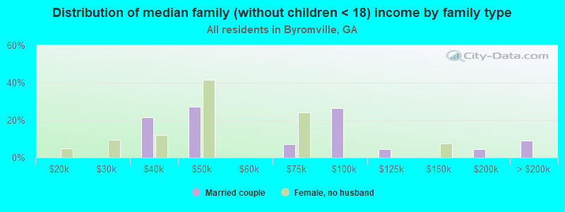 Distribution of median family (without children < 18) income by family type