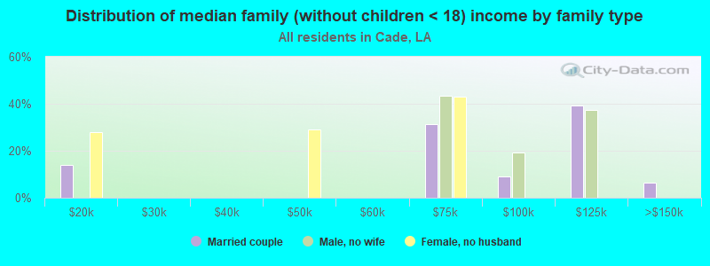 Distribution of median family (without children < 18) income by family type