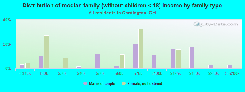 Distribution of median family (without children < 18) income by family type