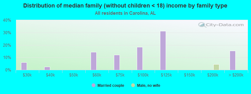 Distribution of median family (without children < 18) income by family type