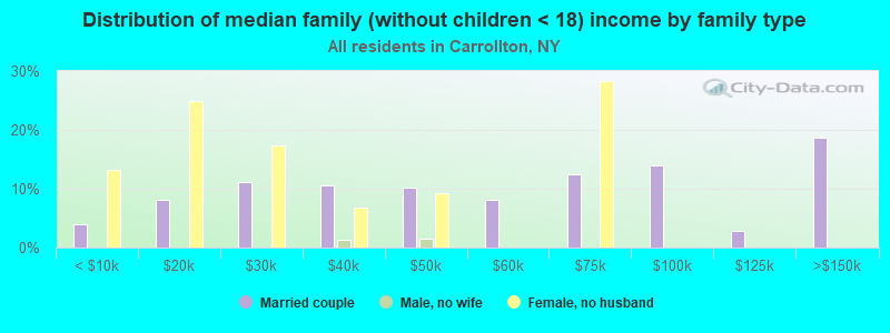 Distribution of median family (without children < 18) income by family type