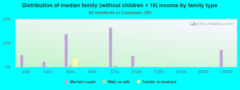 Distribution of median family (without children < 18) income by family type