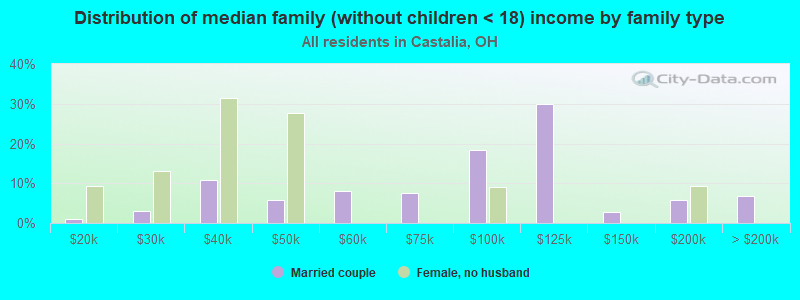 Distribution of median family (without children < 18) income by family type