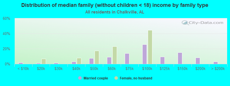 Distribution of median family (without children < 18) income by family type