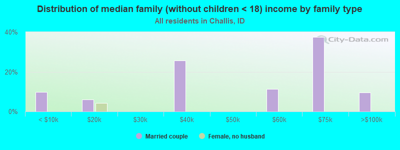 Distribution of median family (without children < 18) income by family type