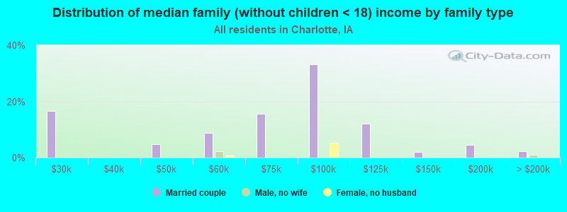 Distribution of median family (without children < 18) income by family type