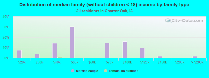 Distribution of median family (without children < 18) income by family type