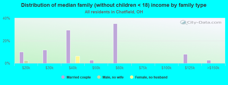 Distribution of median family (without children < 18) income by family type