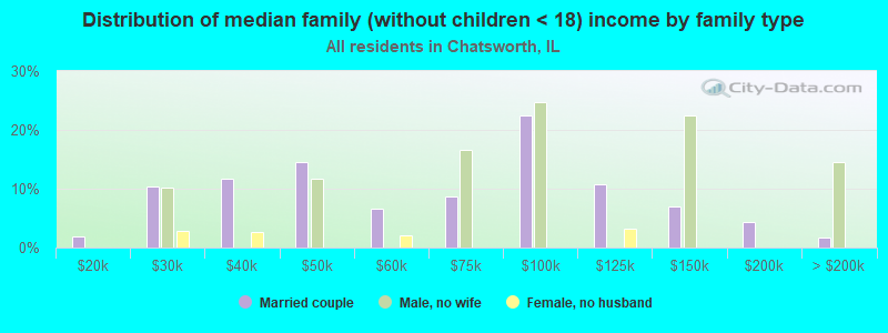 Distribution of median family (without children < 18) income by family type