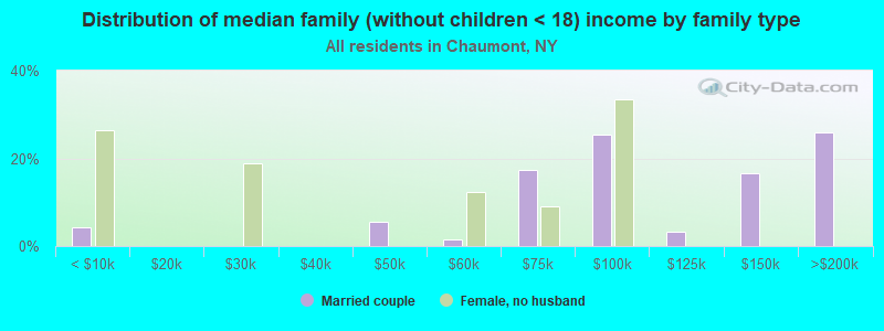 Distribution of median family (without children < 18) income by family type