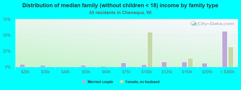 Distribution of median family (without children < 18) income by family type