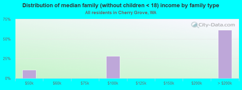 Distribution of median family (without children < 18) income by family type