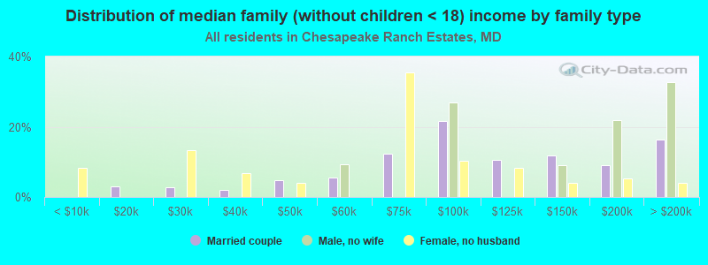 Distribution of median family (without children < 18) income by family type