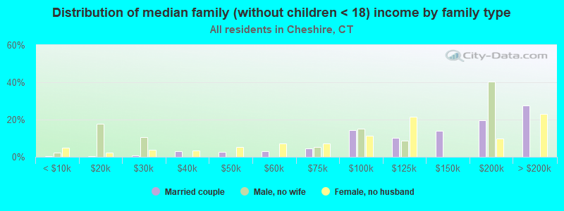 Distribution of median family (without children < 18) income by family type