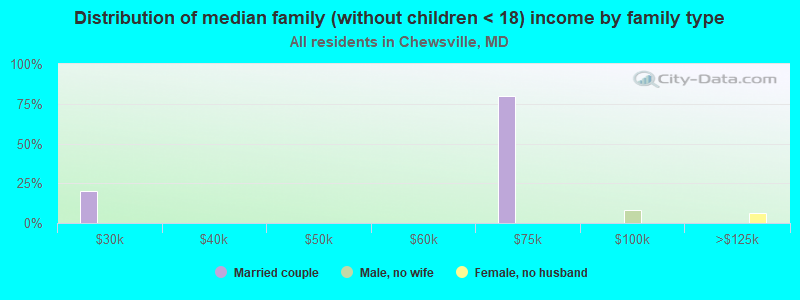 Distribution of median family (without children < 18) income by family type