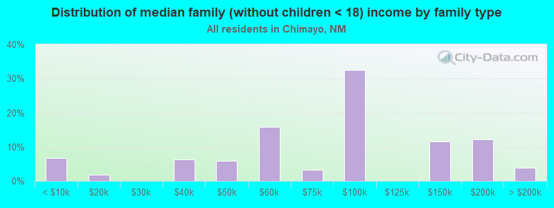 Distribution of median family (without children < 18) income by family type