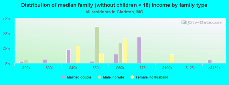 Distribution of median family (without children < 18) income by family type