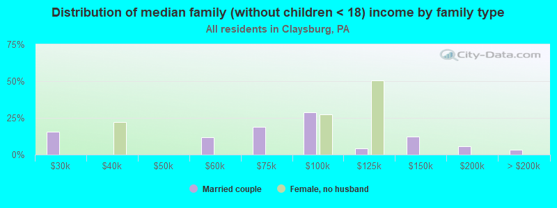 Distribution of median family (without children < 18) income by family type