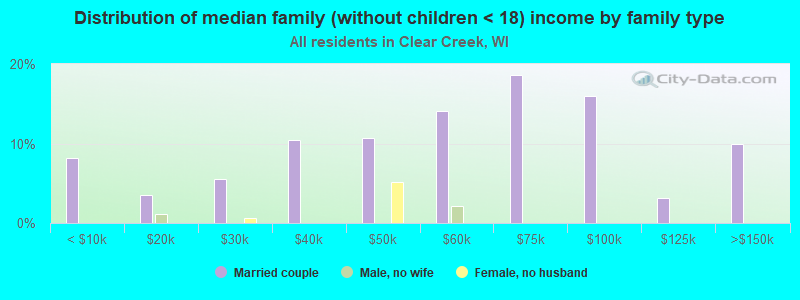 Distribution of median family (without children < 18) income by family type