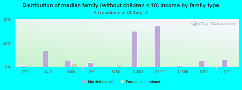 Distribution of median family (without children < 18) income by family type