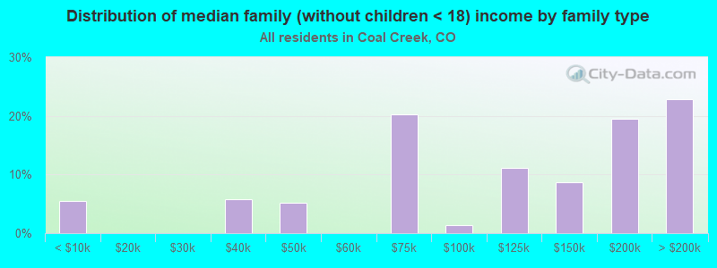 Distribution of median family (without children < 18) income by family type