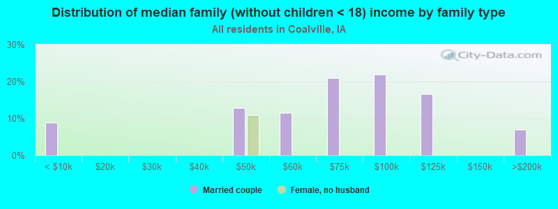 Distribution of median family (without children < 18) income by family type