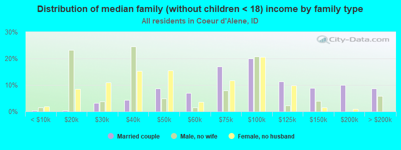 Distribution of median family (without children < 18) income by family type