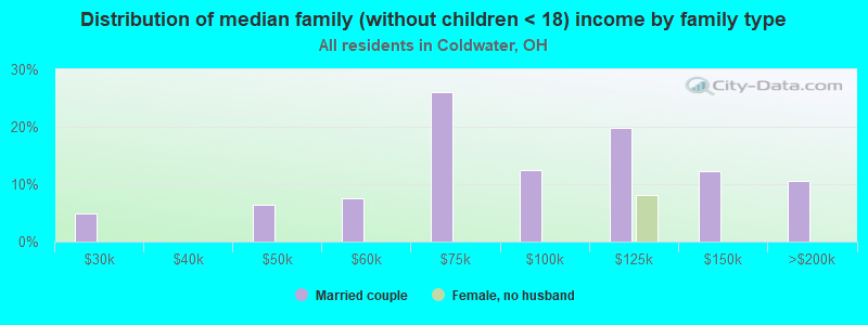 Distribution of median family (without children < 18) income by family type