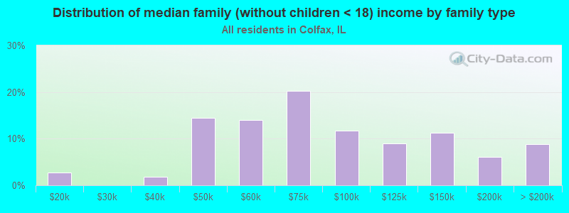 Distribution of median family (without children < 18) income by family type